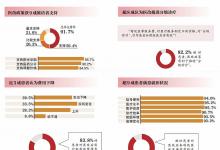 醫(yī)改百日 三成受訪患者費用下降