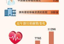 器官移植條例出臺(tái)十年 多方呼吁修訂