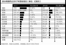 跨國藥企的2017：創新藥拉動增長 政策紅利加碼中國