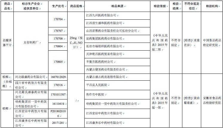 哈藥集團世一堂、太倉制藥廠等23家企業藥品上黑榜