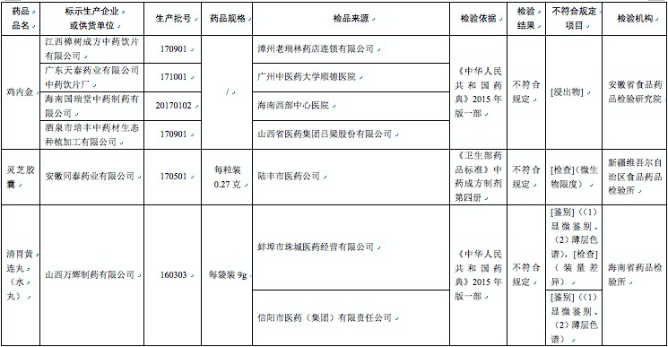 哈藥集團世一堂、太倉制藥廠等23家企業藥品上黑榜