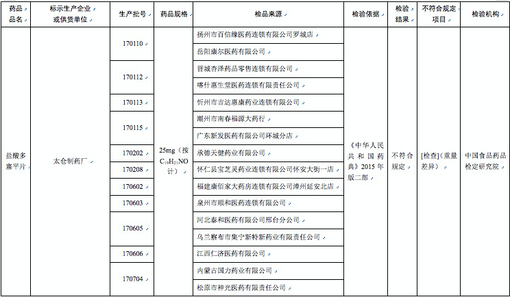 哈藥集團世一堂、太倉制藥廠等23家企業藥品上黑榜
