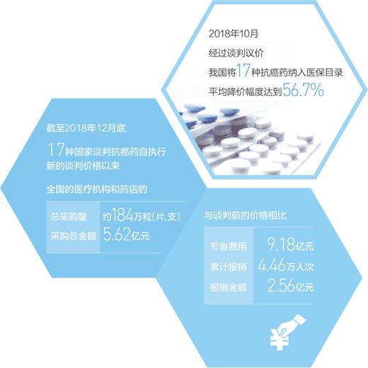 好藥進醫(yī)保患者有依靠
