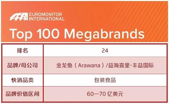 糧油行業(yè)日趨高質(zhì)量發(fā)展 金龍魚品牌估值提升