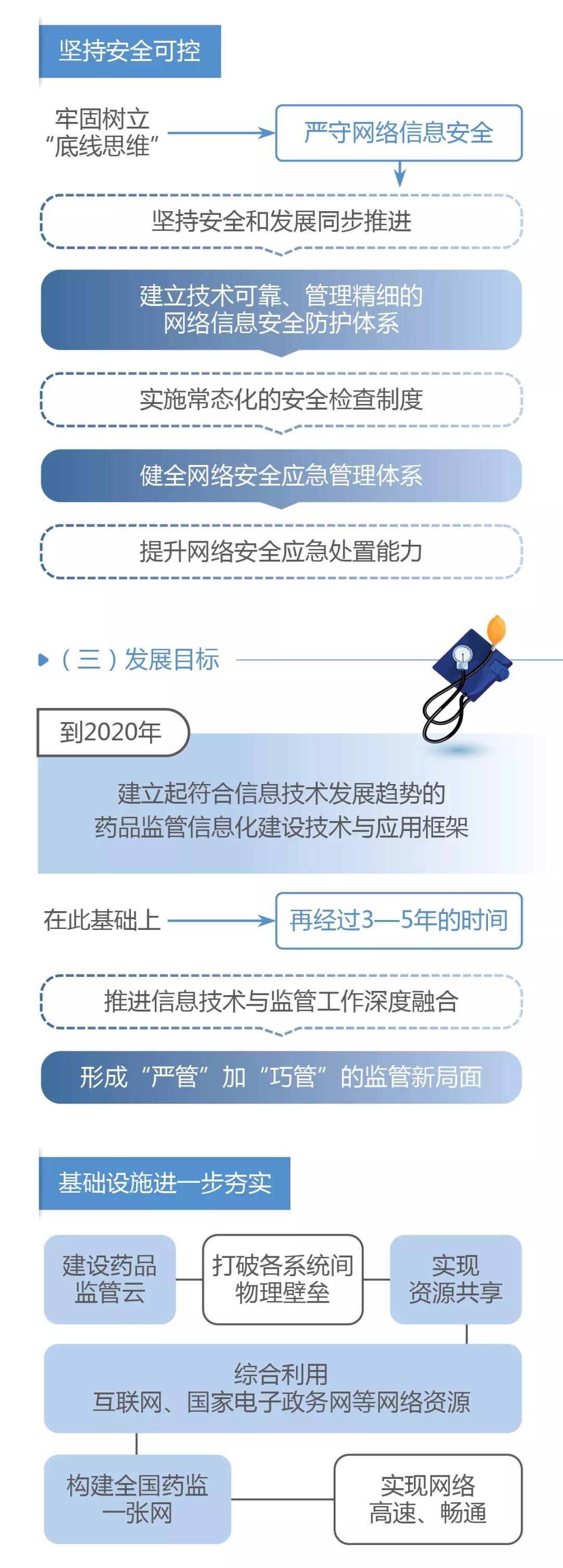 國家藥品監(jiān)督管理局關(guān)于加快推進(jìn)藥品智慧監(jiān)管的行動計劃(一) 國家藥品監(jiān)督管理局關(guān)于加快推進(jìn)藥品智慧監(jiān)管的行動計劃(一)