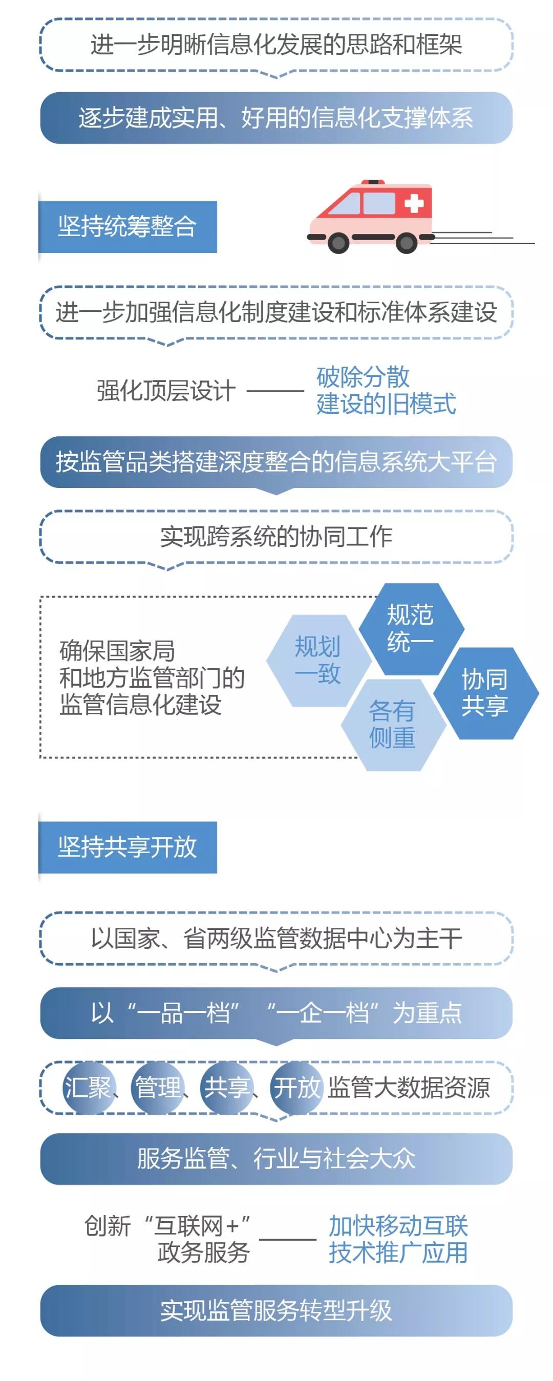 國家藥品監(jiān)督管理局關(guān)于加快推進(jìn)藥品智慧監(jiān)管的行動計劃(一) 國家藥品監(jiān)督管理局關(guān)于加快推進(jìn)藥品智慧監(jiān)管的行動計劃(一)