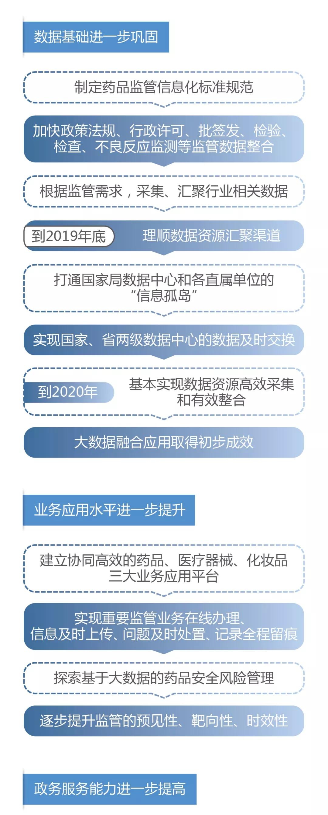 國家藥品監(jiān)督管理局關(guān)于加快推進(jìn)藥品智慧監(jiān)管的行動計劃(一) 國家藥品監(jiān)督管理局關(guān)于加快推進(jìn)藥品智慧監(jiān)管的行動計劃(一)