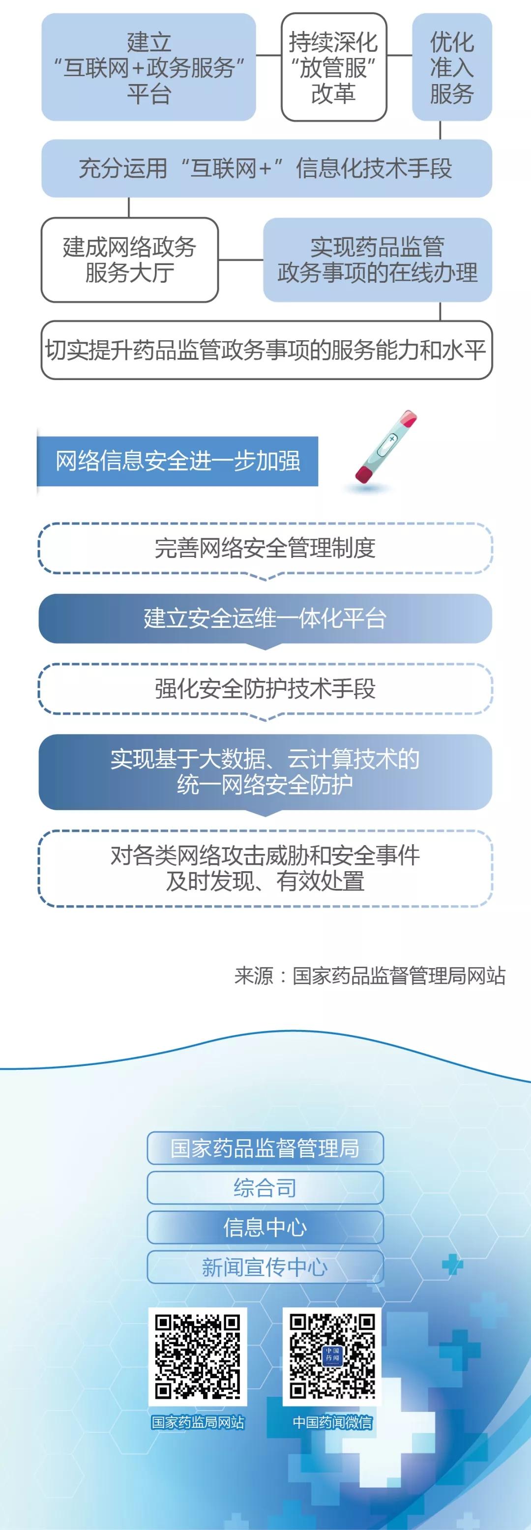 國家藥品監(jiān)督管理局關(guān)于加快推進(jìn)藥品智慧監(jiān)管的行動計劃(一) 國家藥品監(jiān)督管理局關(guān)于加快推進(jìn)藥品智慧監(jiān)管的行動計劃(一)