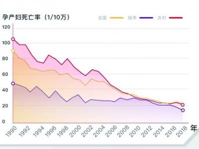 我國婦幼健康水平顯著提高