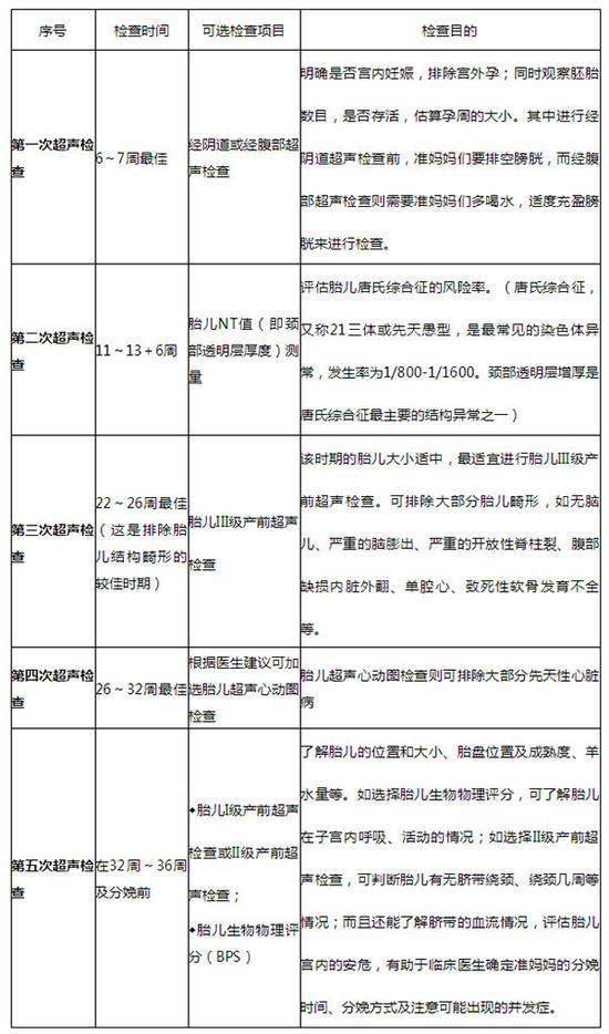 【孕期干貨大放送】石家莊港大婦產醫院：孕媽必看的孕期檢查——NT檢查！