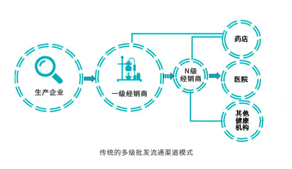 藥械達助力醫藥企業營銷數字化轉型