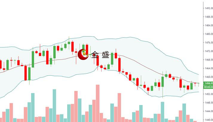 金盛盈富好不好？感恩節交投清淡，黃金震蕩整理