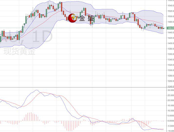 金盛盈富好不好？感恩節交投清淡，黃金震蕩整理