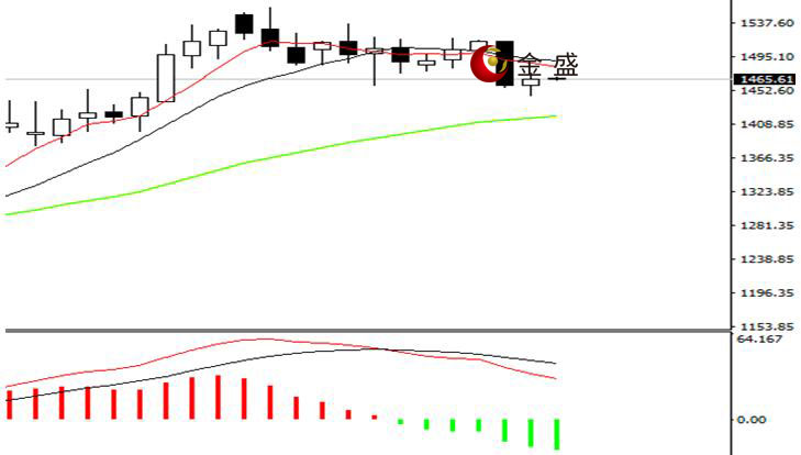 金盛盈富不坑人 美國(guó)通脹數(shù)據(jù)向好，黃金探底回升