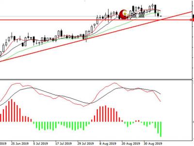 金盛盈富怎么樣？黃金周內(nèi)巨震，美國(guó)零售向好