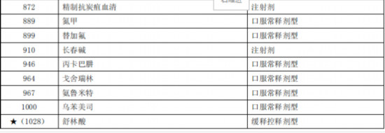 臨床價值不高、副作用大多款藥品被調出北京醫保目錄