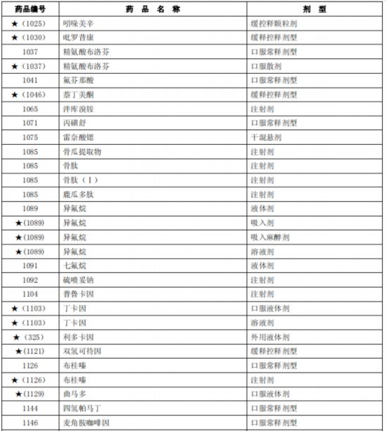 臨床價值不高、副作用大多款藥品被調出北京醫保目錄