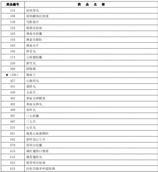 臨床價值不高、副作用大多款藥品被調出北京醫保目錄