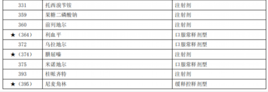 臨床價值不高、副作用大多款藥品被調出北京醫保目錄