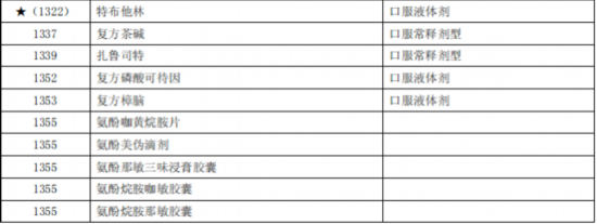臨床價值不高、副作用大多款藥品被調出北京醫保目錄