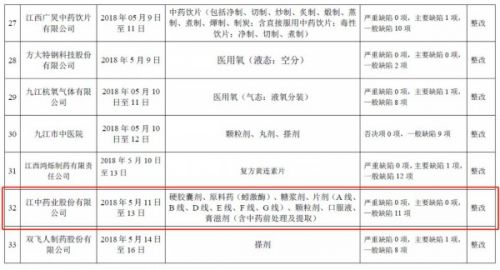 江中藥業因存在11項一般缺陷被責令整改 江中藥業真的“消化不良”？