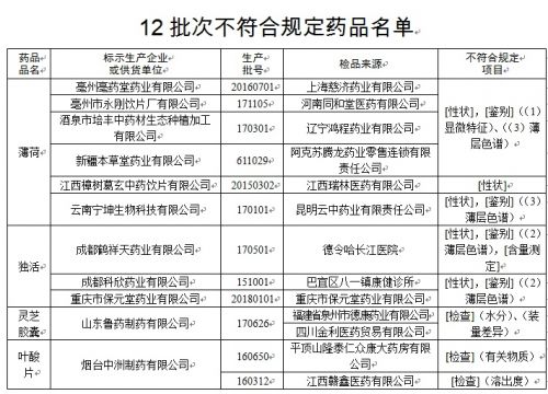 薄荷、靈芝膠囊等12批次藥品不符合規定被通告