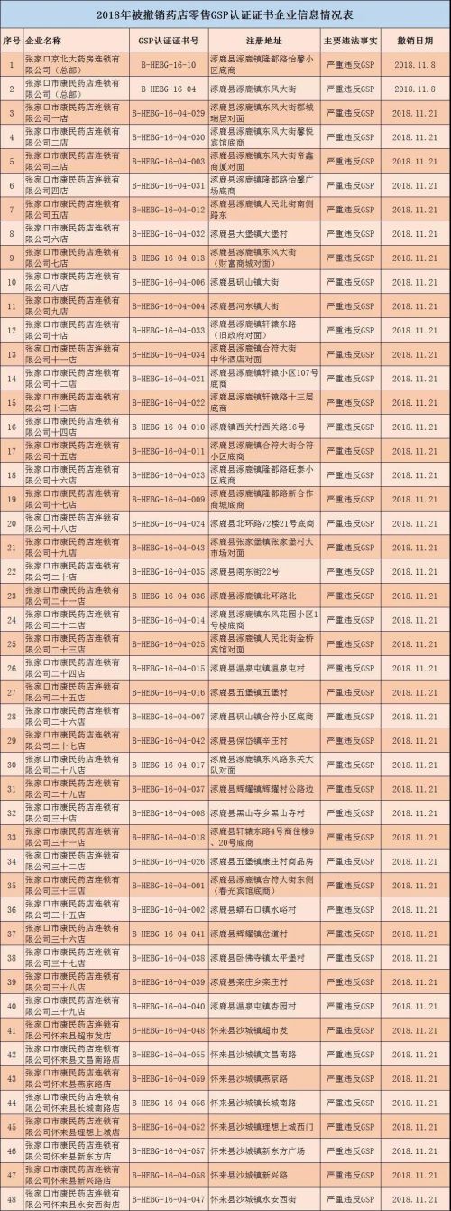 河北撤銷294個零售藥店GSP證書 吊銷32個藥品經營許可證