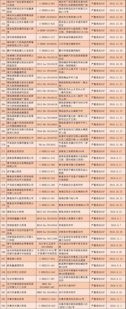 河北撤銷294個零售藥店GSP證書 吊銷32個藥品經營許可證