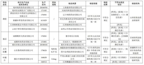 山東魯藥制藥有限公司等11家企業(yè)生產(chǎn)的12批次藥品不符合規(guī)定