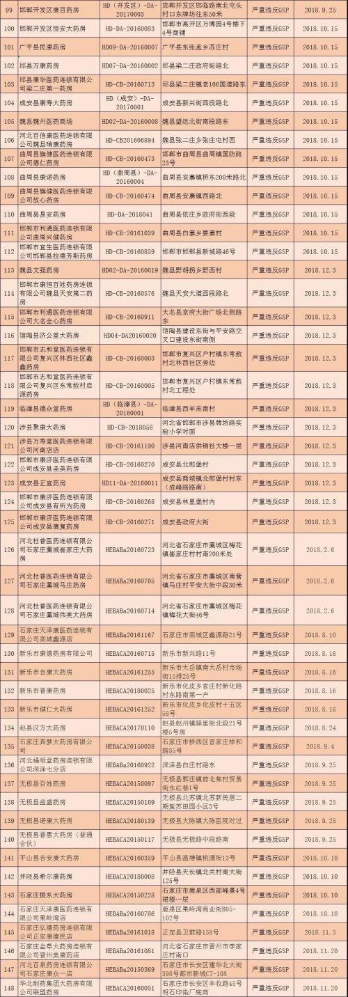 河北撤銷294個零售藥店GSP證書 吊銷32個藥品經營許可證