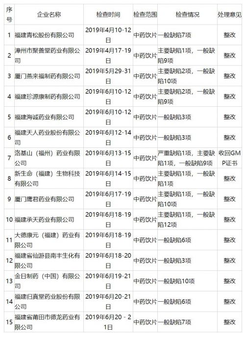 片仔癀、同仁堂、歸真堂等福建這些知名藥企因缺陷被責令整改