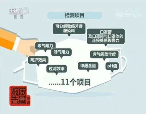 央視調查：近五成防霾口罩難防霾 有的基本使用性能都達不到