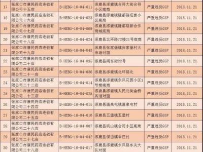 河北撤銷294個零售藥店GSP證書 吊銷32個藥品經營許可證