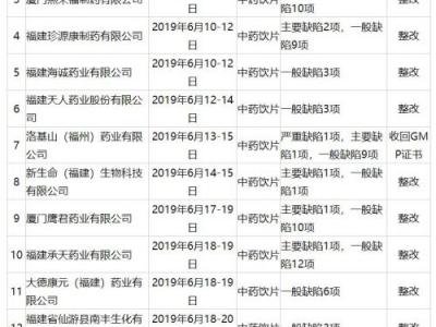 片仔癀、同仁堂、歸真堂等福建這些知名藥企因缺陷被責令整改