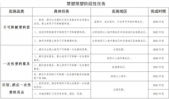 禁塑限塑時間表來了！商務部公布禁塑限塑階段性任務