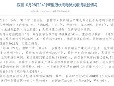 國家衛健委：10月28日新增確診病例47例在其中新疆省當地病例23例