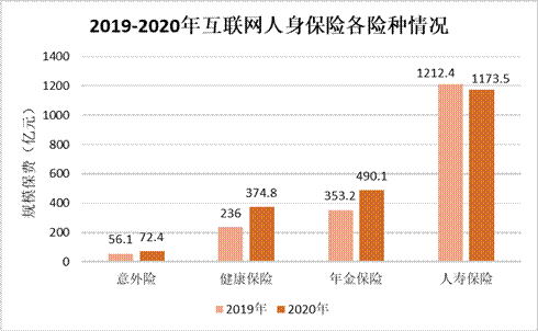互聯網健康保險六年持續增長2020年實現規模保費374.8億元
