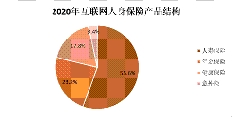 互聯網健康保險六年持續增長2020年實現規模保費374.8億元