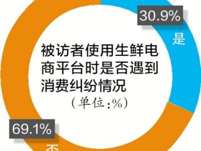 7成被訪者生鮮消費超300元/月