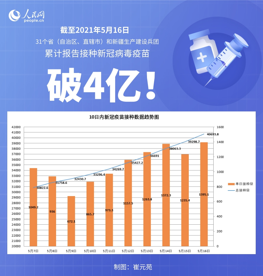 國家衛(wèi)健委：截至5月16日全國累計接種新冠病毒疫苗40693.8萬劑次