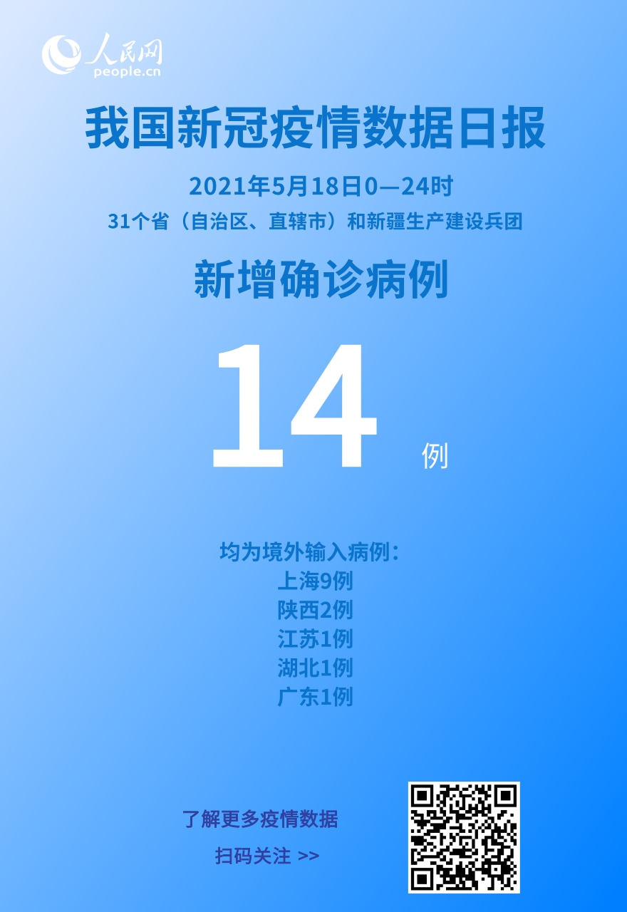 國家衛健委:5月18日新增新冠肺炎確診病例14例均為境外輸入病例-易網健康<a href=http://www.gyfww.com/jkys/ target=_blank class=infotextkey>養生</a>網 國家衛健委:5月18日新增新冠肺炎確診病例14例均為境外輸入病例