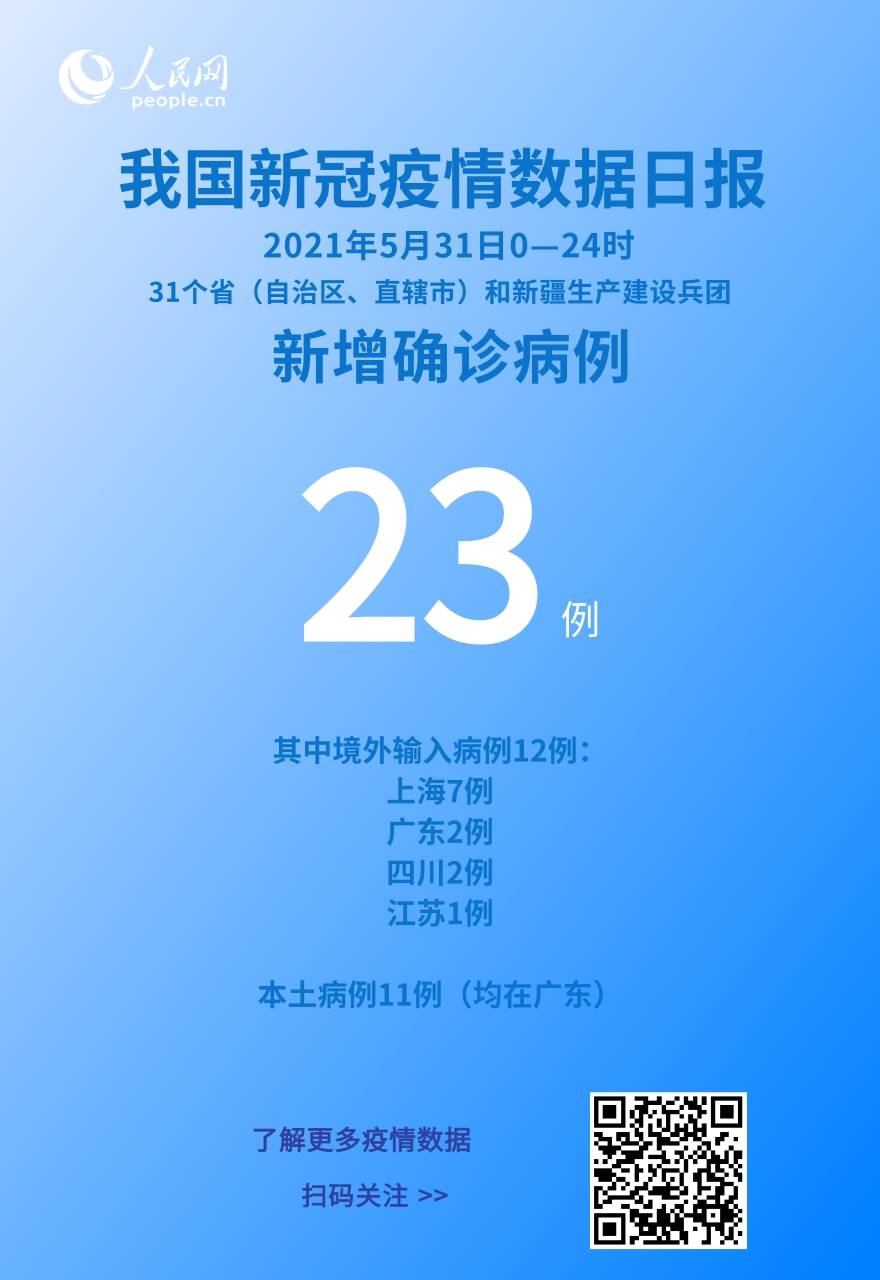 國家衛健委：5月31日新增新冠肺炎確診病例23例其中本土病例11例