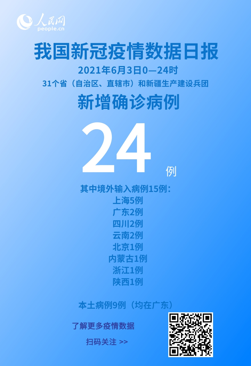 國家衛健委：6月3日新增新冠肺炎確診病例24例其中本土病例9例