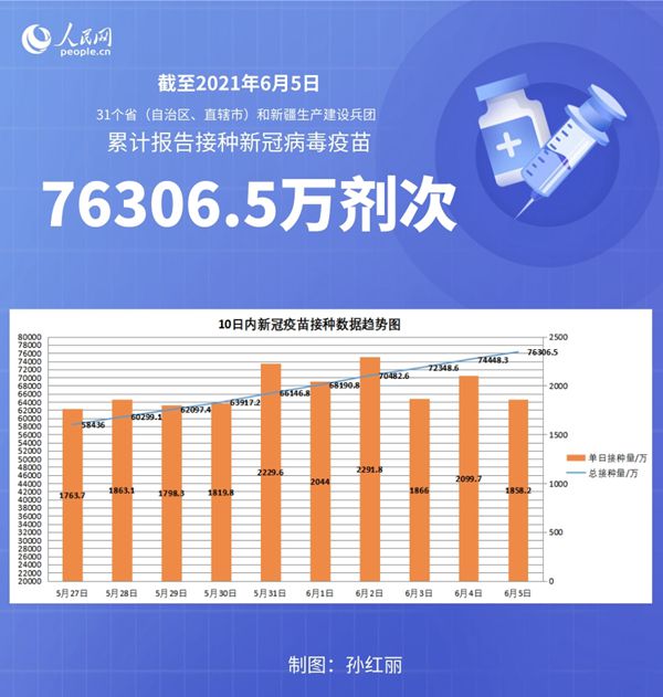 國家衛(wèi)健委：截至6月5日全國累計接種新冠病毒疫苗76306.5萬劑次