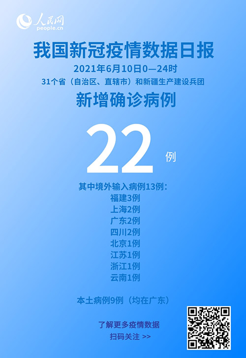 國家衛(wèi)健委：6月10日新增新冠肺炎確診病例22例其中本土病例9例