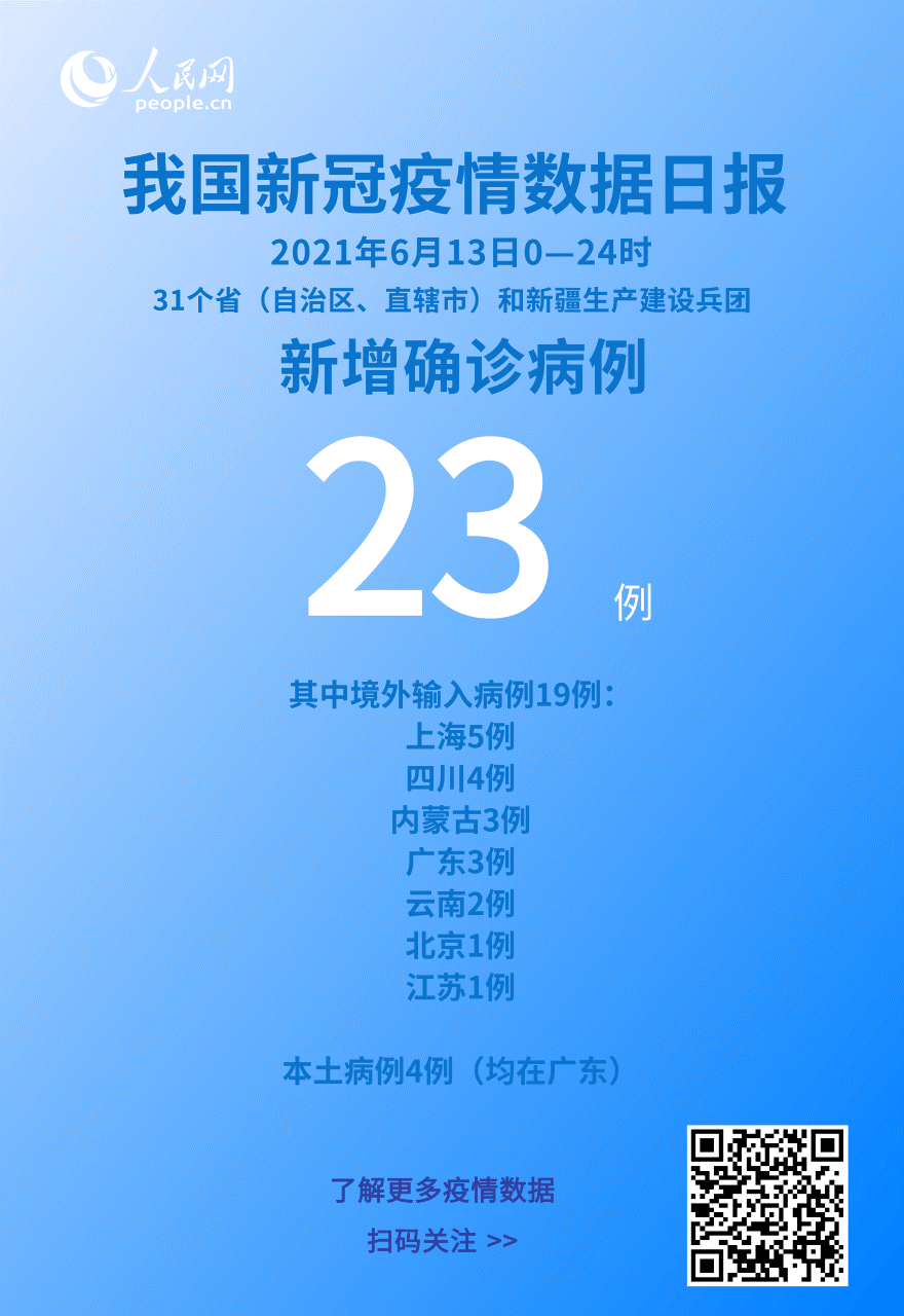 國家衛(wèi)健委：6月13日新增新冠肺炎確診病例23例其中本土病例4例