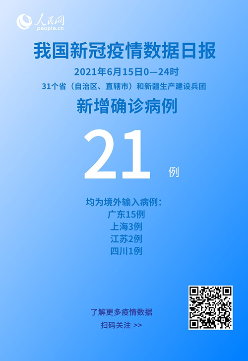 國家衛健委：6月15日新增新冠肺炎確診病例21例均為境外輸入病例