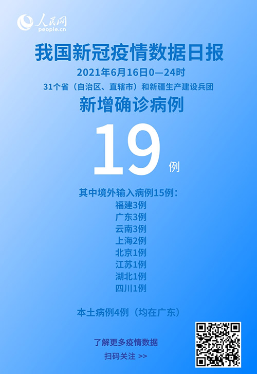 國家衛(wèi)健委：6月16日新增新冠肺炎確診病例19例其中本土病例4例