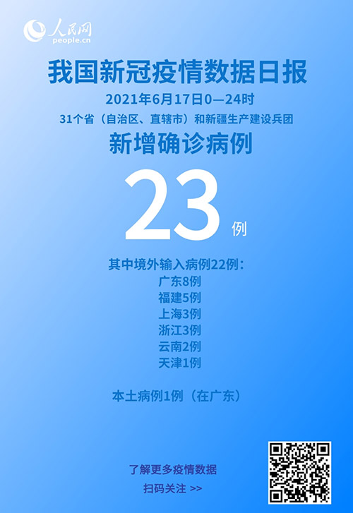 國家衛健委:6月17日新增新冠肺炎確診病例23例其中本土病例1例-易網健康<a href=http://www.gyfww.com/jkys/ target=_blank class=infotextkey>養生</a>網 國家衛健委:6月17日新增新冠肺炎確診病例23例其中本土病例1例