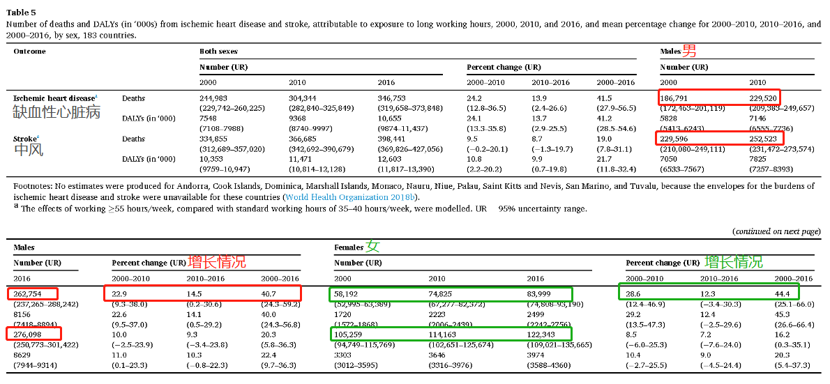 停止內卷！世衛(wèi)公布：每年74.5萬人過勞死！每周工作超55小時要警惕！
